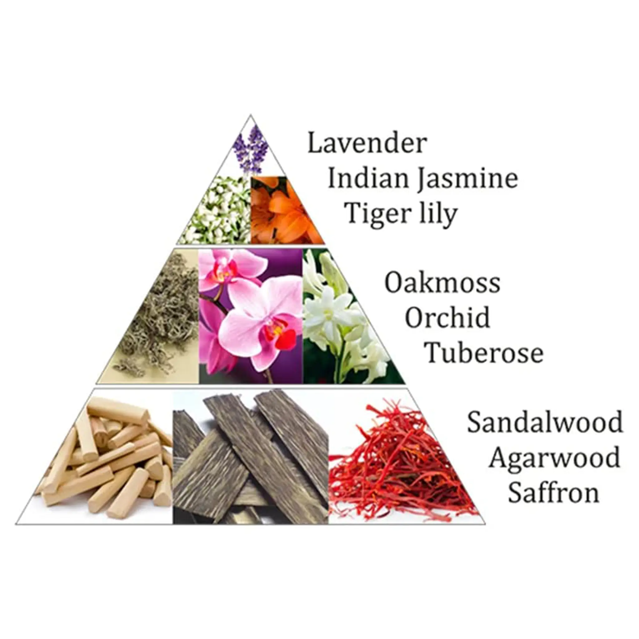 Pyramide olfactive de l'encens Orchid Karma Aromafume, illustrant les notes de tête, de cœur et de fond avec des photos d'ingrédients naturels.