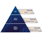 Une pyramide olfactive de la synergie "Parfum d'Orient", détaillant la note de tête (Cèdre), la note de cœur (Encens, Patchouli) et les notes de fond (Amyris, Cardamome, Kunzea) avec leurs ambiances boisées, balsamiques et épicées.
