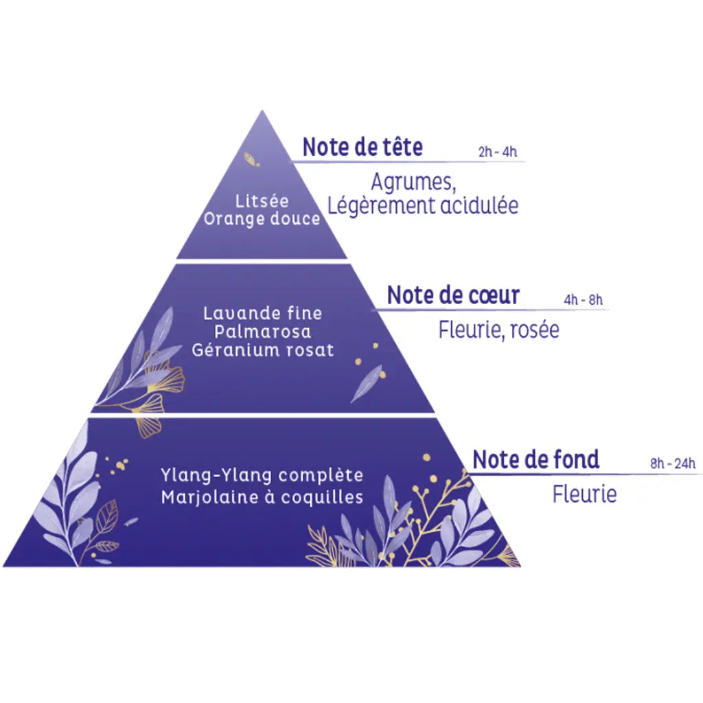 Une infographie en forme de pyramide olfactive détaillant la composition du mélange « Relaxation », structurée en notes de tête (litsée, orange douce), de cœur (lavande fine, palmarosa, géranium rosat) et de fond (ylang-ylang complète, marjolaine à coquilles).